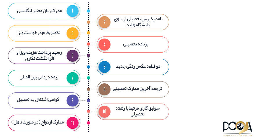 مدارک لازم برای ویزای تحصیلی هلند